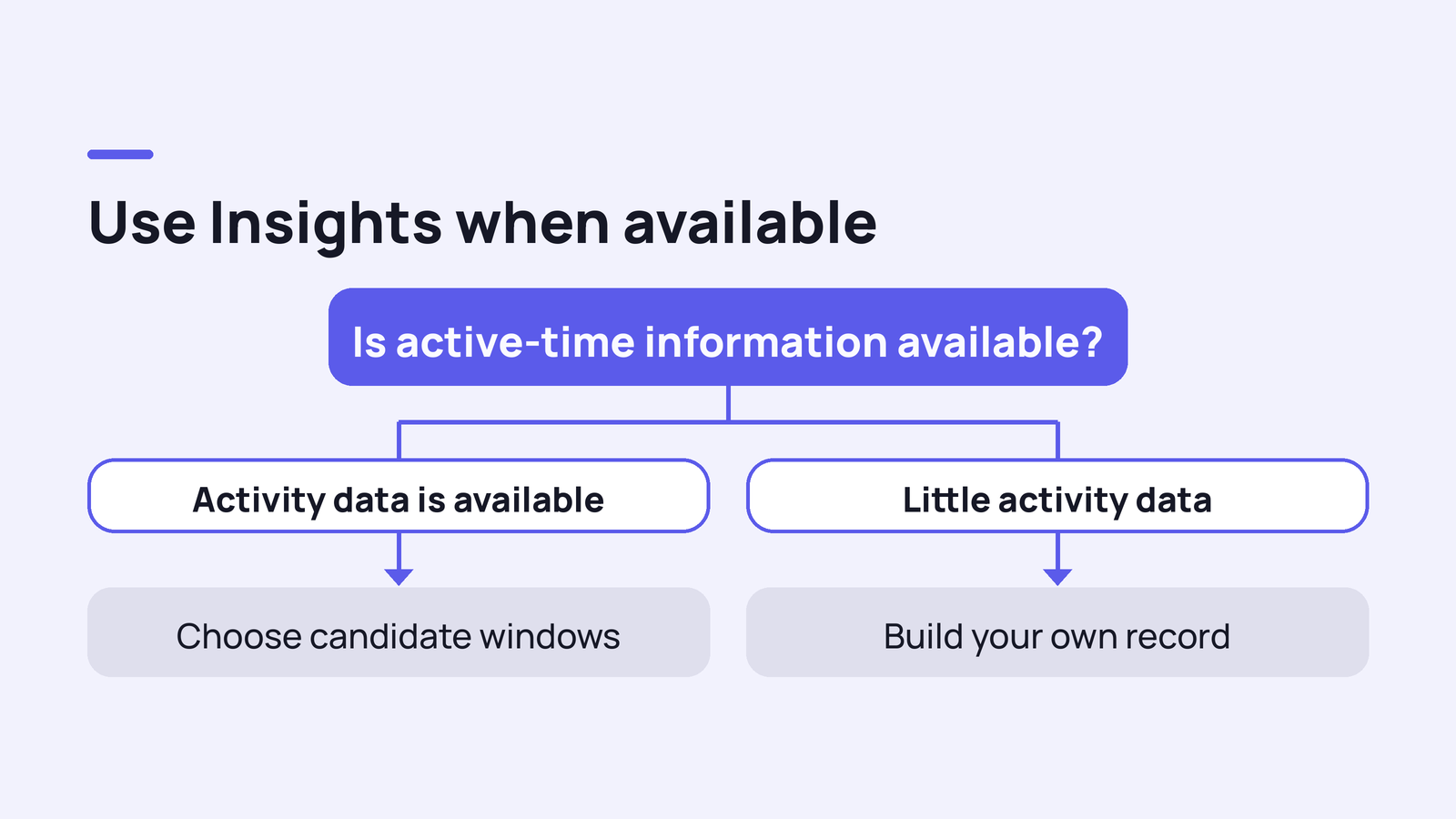 A decision splits between using available Instagram activity information and building a record when data is limited.