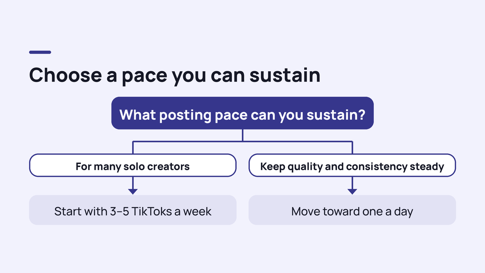 Start with 3–5 TikToks a week, or move toward one a day if quality and consistency stay steady.